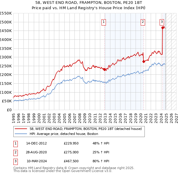 58, WEST END ROAD, FRAMPTON, BOSTON, PE20 1BT: Price paid vs HM Land Registry's House Price Index