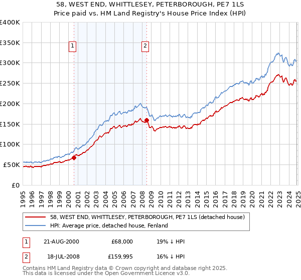 58, WEST END, WHITTLESEY, PETERBOROUGH, PE7 1LS: Price paid vs HM Land Registry's House Price Index