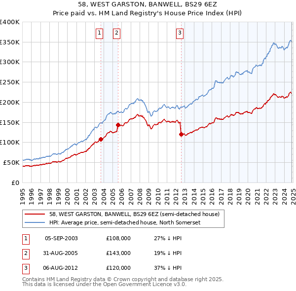 58, WEST GARSTON, BANWELL, BS29 6EZ: Price paid vs HM Land Registry's House Price Index