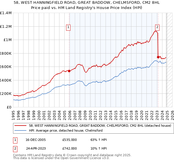 58, WEST HANNINGFIELD ROAD, GREAT BADDOW, CHELMSFORD, CM2 8HL: Price paid vs HM Land Registry's House Price Index