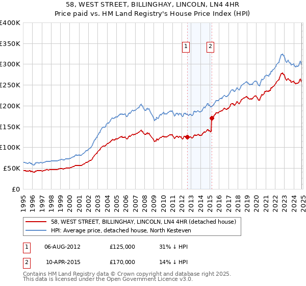 58, WEST STREET, BILLINGHAY, LINCOLN, LN4 4HR: Price paid vs HM Land Registry's House Price Index