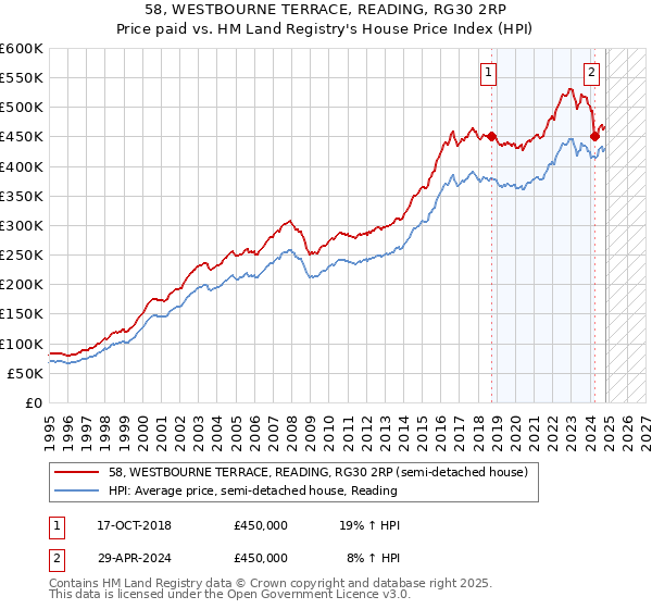 58, WESTBOURNE TERRACE, READING, RG30 2RP: Price paid vs HM Land Registry's House Price Index