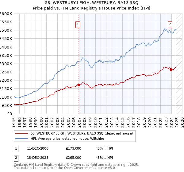 58, WESTBURY LEIGH, WESTBURY, BA13 3SQ: Price paid vs HM Land Registry's House Price Index