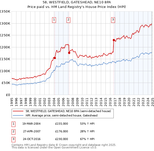 58, WESTFIELD, GATESHEAD, NE10 8PA: Price paid vs HM Land Registry's House Price Index