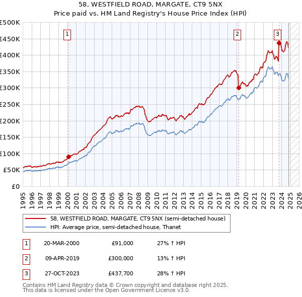 58, WESTFIELD ROAD, MARGATE, CT9 5NX: Price paid vs HM Land Registry's House Price Index