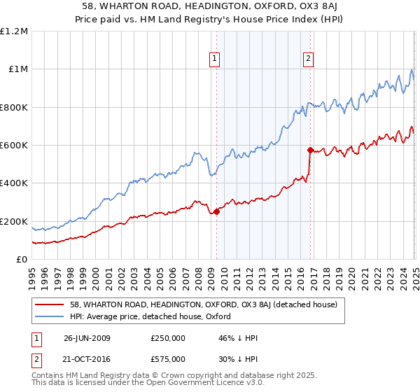 58, WHARTON ROAD, HEADINGTON, OXFORD, OX3 8AJ: Price paid vs HM Land Registry's House Price Index