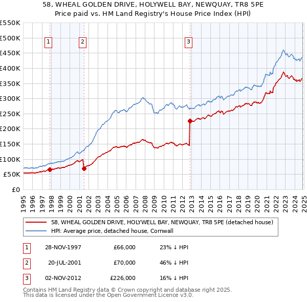 58, WHEAL GOLDEN DRIVE, HOLYWELL BAY, NEWQUAY, TR8 5PE: Price paid vs HM Land Registry's House Price Index