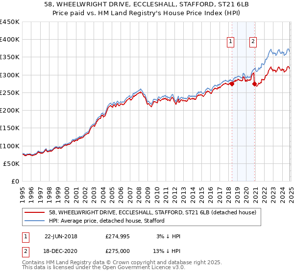 58, WHEELWRIGHT DRIVE, ECCLESHALL, STAFFORD, ST21 6LB: Price paid vs HM Land Registry's House Price Index