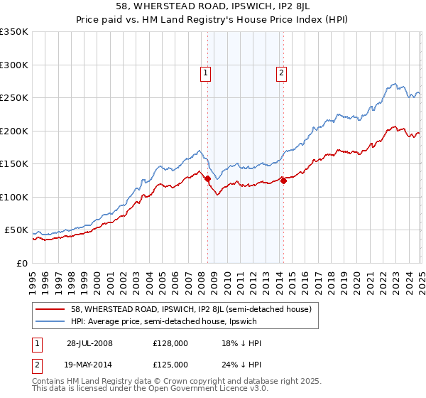 58, WHERSTEAD ROAD, IPSWICH, IP2 8JL: Price paid vs HM Land Registry's House Price Index