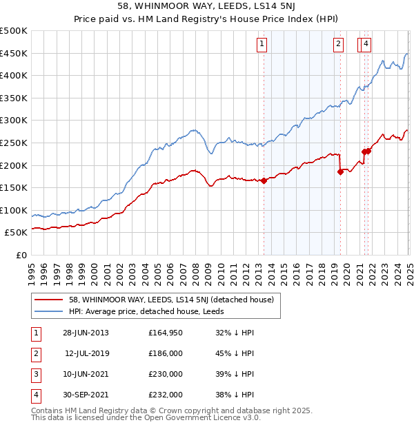 58, WHINMOOR WAY, LEEDS, LS14 5NJ: Price paid vs HM Land Registry's House Price Index