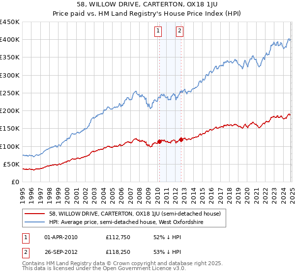 58, WILLOW DRIVE, CARTERTON, OX18 1JU: Price paid vs HM Land Registry's House Price Index