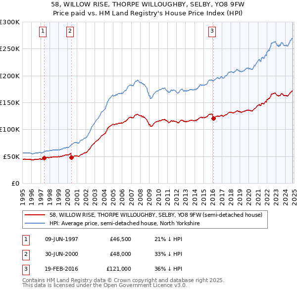 58, WILLOW RISE, THORPE WILLOUGHBY, SELBY, YO8 9FW: Price paid vs HM Land Registry's House Price Index