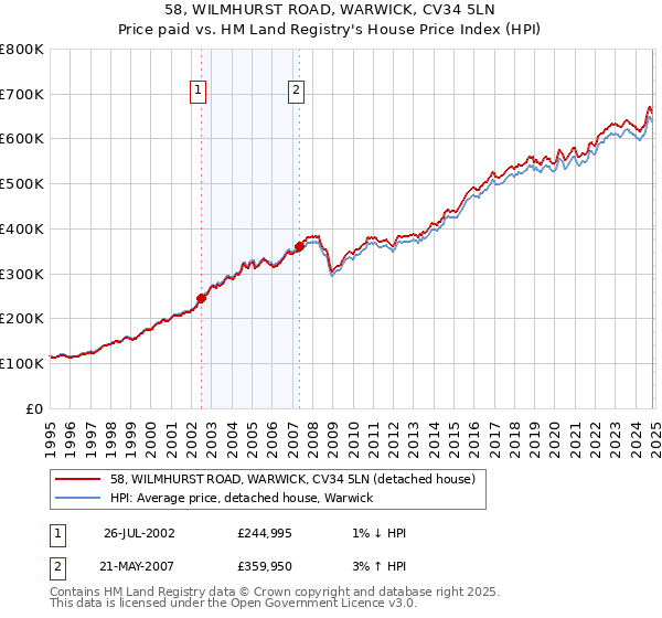 58, WILMHURST ROAD, WARWICK, CV34 5LN: Price paid vs HM Land Registry's House Price Index