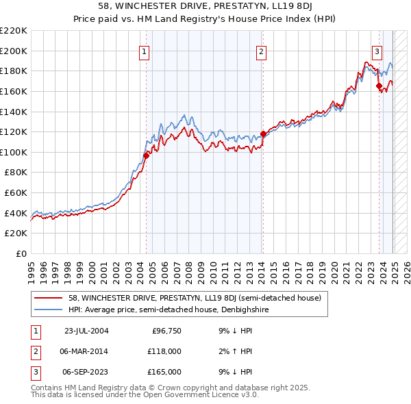 58, WINCHESTER DRIVE, PRESTATYN, LL19 8DJ: Price paid vs HM Land Registry's House Price Index