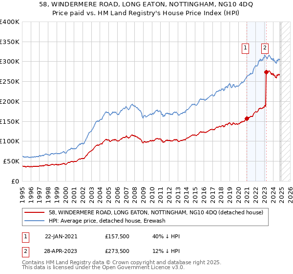 58, WINDERMERE ROAD, LONG EATON, NOTTINGHAM, NG10 4DQ: Price paid vs HM Land Registry's House Price Index