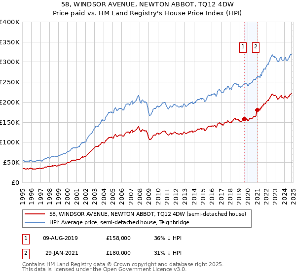 58, WINDSOR AVENUE, NEWTON ABBOT, TQ12 4DW: Price paid vs HM Land Registry's House Price Index