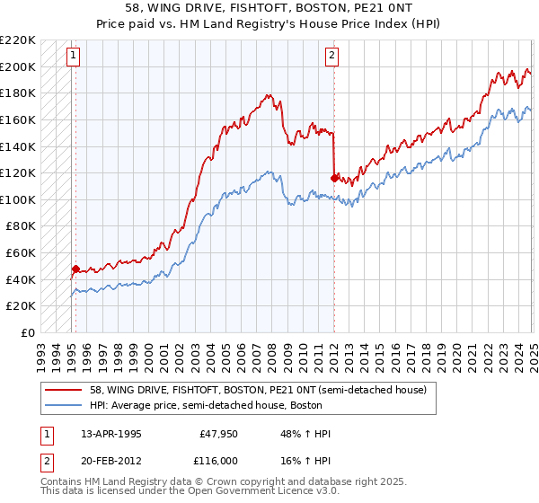 58, WING DRIVE, FISHTOFT, BOSTON, PE21 0NT: Price paid vs HM Land Registry's House Price Index