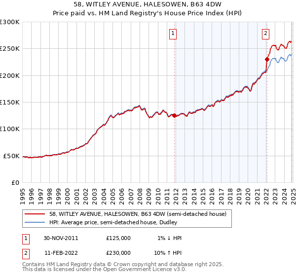 58, WITLEY AVENUE, HALESOWEN, B63 4DW: Price paid vs HM Land Registry's House Price Index