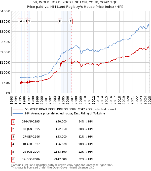 58, WOLD ROAD, POCKLINGTON, YORK, YO42 2QG: Price paid vs HM Land Registry's House Price Index