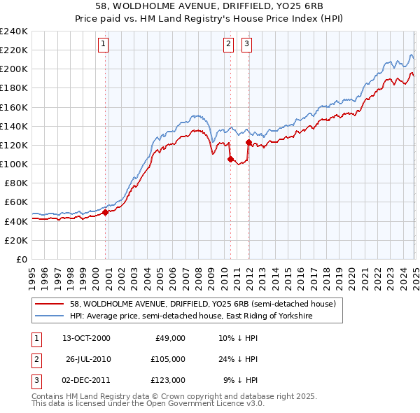 58, WOLDHOLME AVENUE, DRIFFIELD, YO25 6RB: Price paid vs HM Land Registry's House Price Index