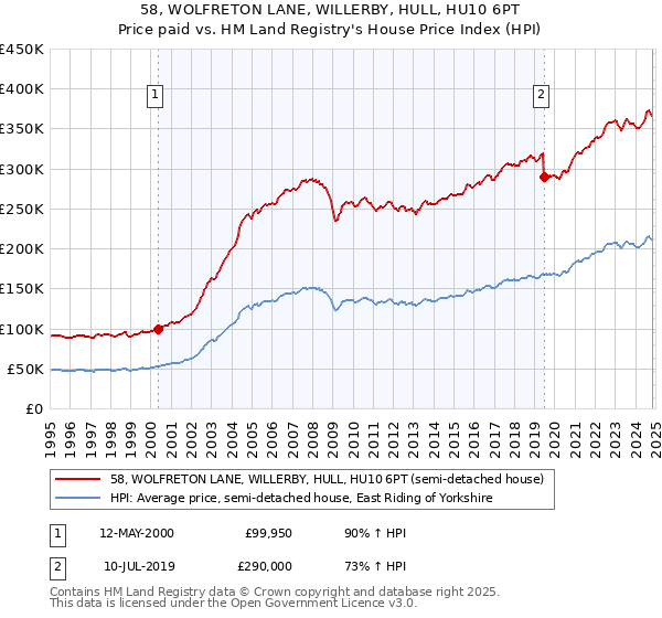 58, WOLFRETON LANE, WILLERBY, HULL, HU10 6PT: Price paid vs HM Land Registry's House Price Index