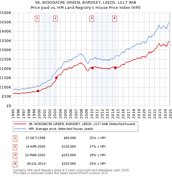 58, WOODACRE GREEN, BARDSEY, LEEDS, LS17 9AB: Price paid vs HM Land Registry's House Price Index