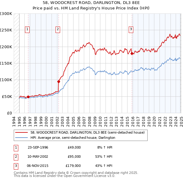 58, WOODCREST ROAD, DARLINGTON, DL3 8EE: Price paid vs HM Land Registry's House Price Index