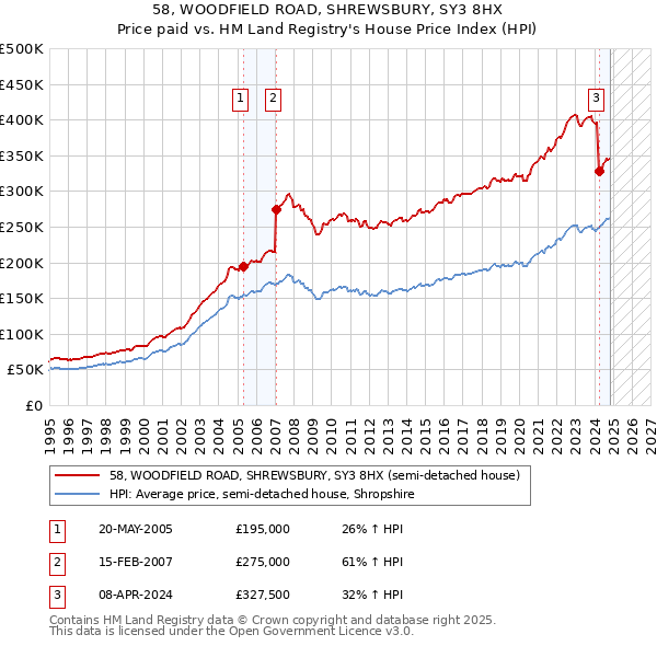 58, WOODFIELD ROAD, SHREWSBURY, SY3 8HX: Price paid vs HM Land Registry's House Price Index