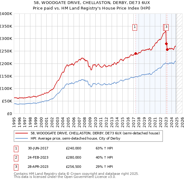 58, WOODGATE DRIVE, CHELLASTON, DERBY, DE73 6UX: Price paid vs HM Land Registry's House Price Index