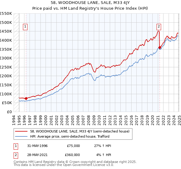 58, WOODHOUSE LANE, SALE, M33 4JY: Price paid vs HM Land Registry's House Price Index