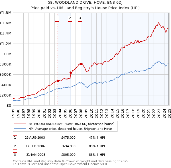 58, WOODLAND DRIVE, HOVE, BN3 6DJ: Price paid vs HM Land Registry's House Price Index