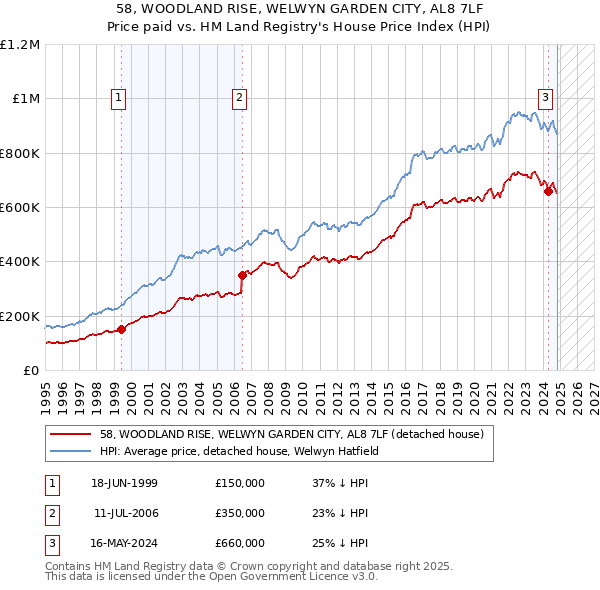 58, WOODLAND RISE, WELWYN GARDEN CITY, AL8 7LF: Price paid vs HM Land Registry's House Price Index