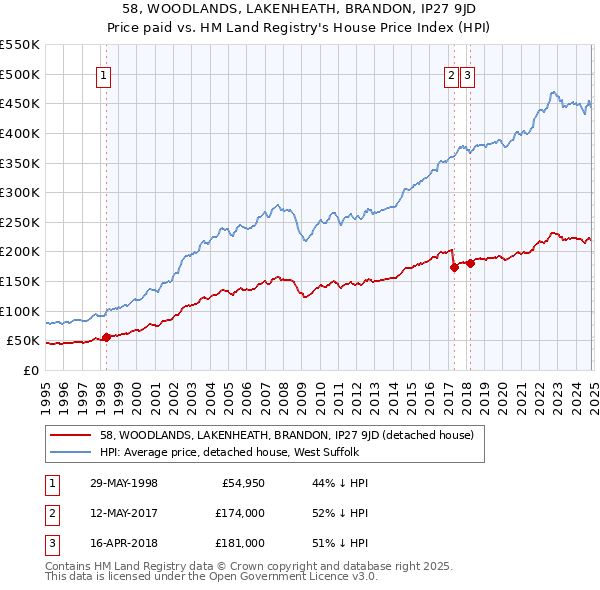 58, WOODLANDS, LAKENHEATH, BRANDON, IP27 9JD: Price paid vs HM Land Registry's House Price Index