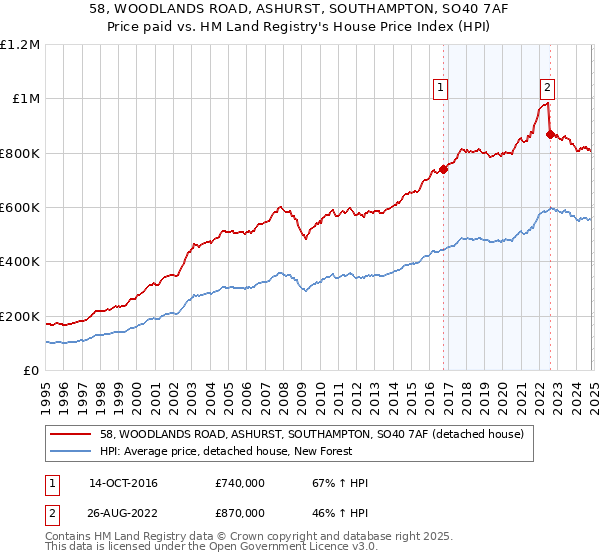 58, WOODLANDS ROAD, ASHURST, SOUTHAMPTON, SO40 7AF: Price paid vs HM Land Registry's House Price Index