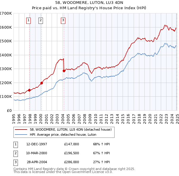 58, WOODMERE, LUTON, LU3 4DN: Price paid vs HM Land Registry's House Price Index