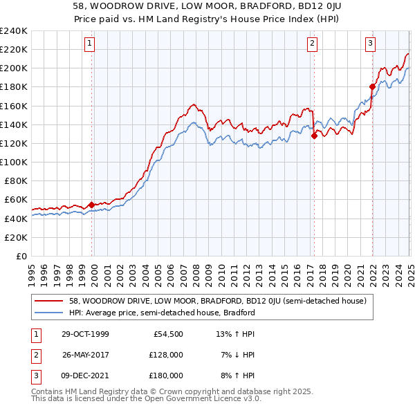 58, WOODROW DRIVE, LOW MOOR, BRADFORD, BD12 0JU: Price paid vs HM Land Registry's House Price Index