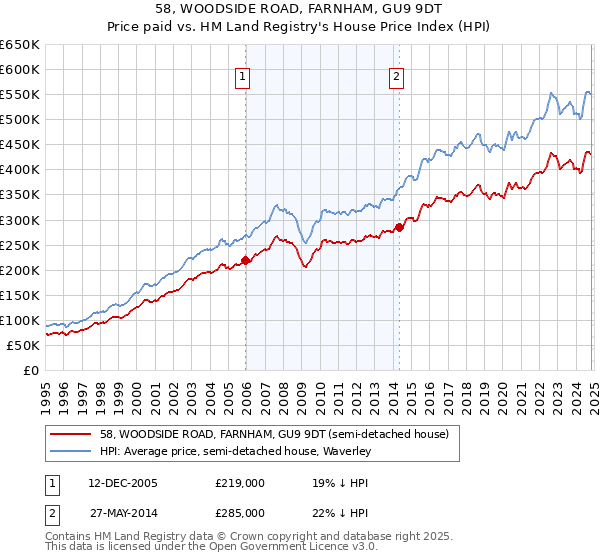 58, WOODSIDE ROAD, FARNHAM, GU9 9DT: Price paid vs HM Land Registry's House Price Index