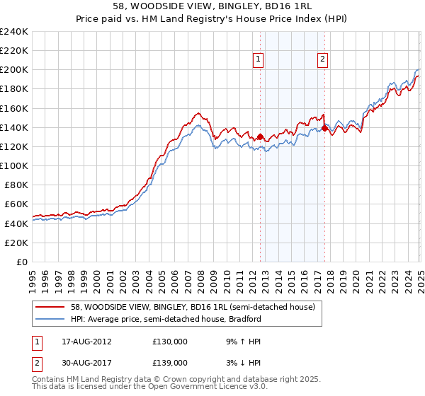 58, WOODSIDE VIEW, BINGLEY, BD16 1RL: Price paid vs HM Land Registry's House Price Index