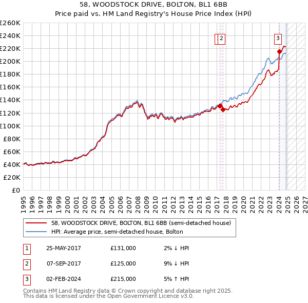 58, WOODSTOCK DRIVE, BOLTON, BL1 6BB: Price paid vs HM Land Registry's House Price Index