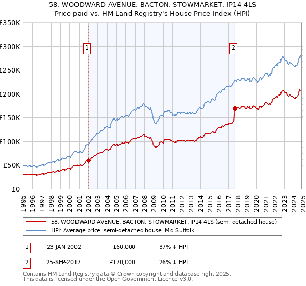 58, WOODWARD AVENUE, BACTON, STOWMARKET, IP14 4LS: Price paid vs HM Land Registry's House Price Index