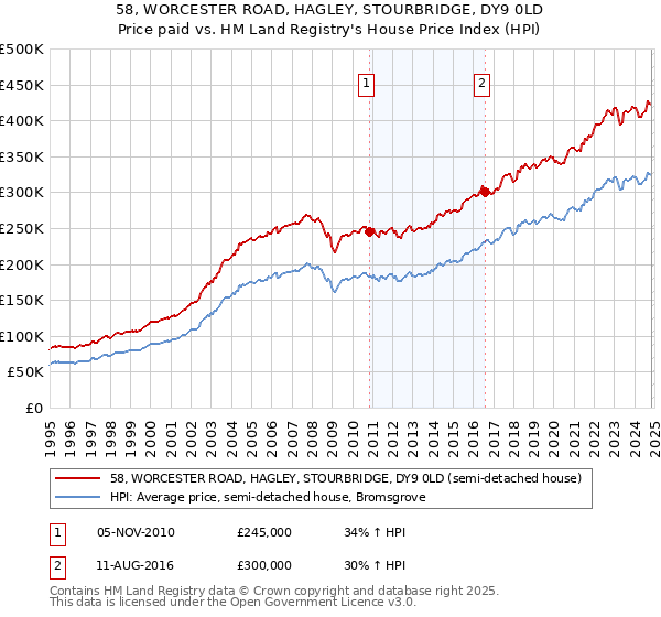 58, WORCESTER ROAD, HAGLEY, STOURBRIDGE, DY9 0LD: Price paid vs HM Land Registry's House Price Index