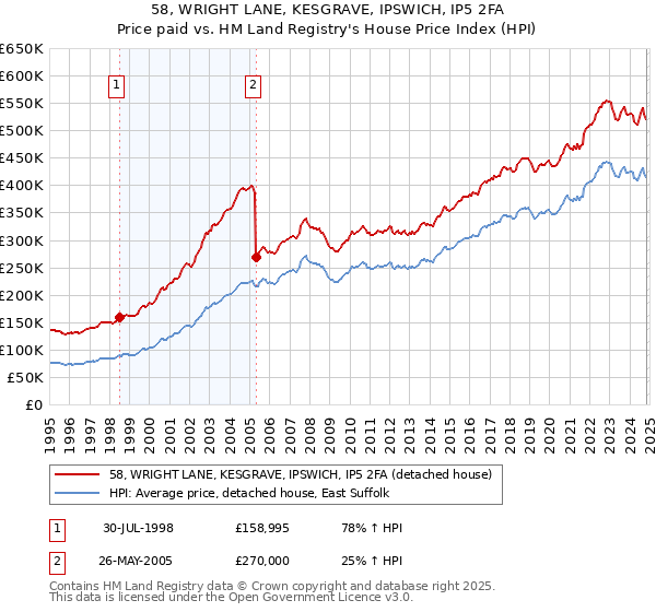 58, WRIGHT LANE, KESGRAVE, IPSWICH, IP5 2FA: Price paid vs HM Land Registry's House Price Index