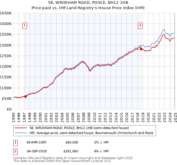 58, WROXHAM ROAD, POOLE, BH12 1HB: Price paid vs HM Land Registry's House Price Index