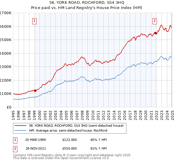 58, YORK ROAD, ROCHFORD, SS4 3HQ: Price paid vs HM Land Registry's House Price Index