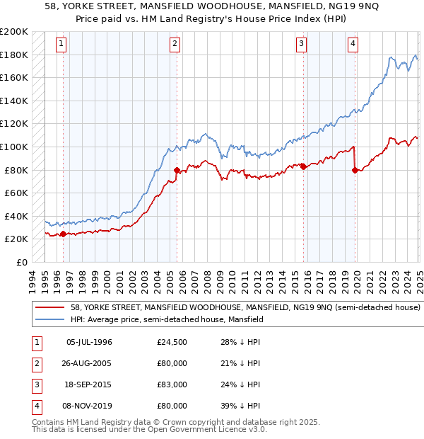 58, YORKE STREET, MANSFIELD WOODHOUSE, MANSFIELD, NG19 9NQ: Price paid vs HM Land Registry's House Price Index