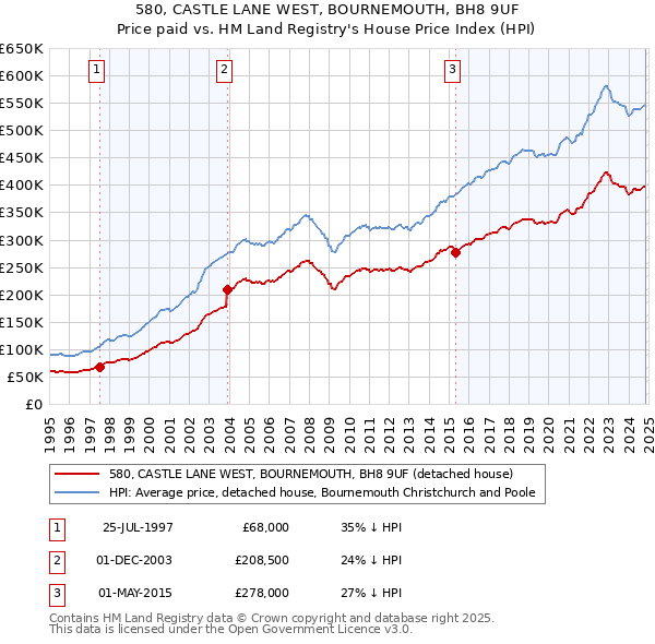 580, CASTLE LANE WEST, BOURNEMOUTH, BH8 9UF: Price paid vs HM Land Registry's House Price Index