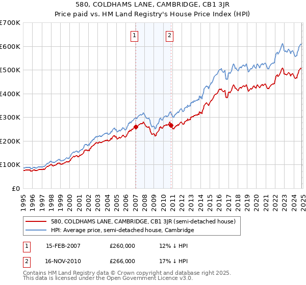 580, COLDHAMS LANE, CAMBRIDGE, CB1 3JR: Price paid vs HM Land Registry's House Price Index