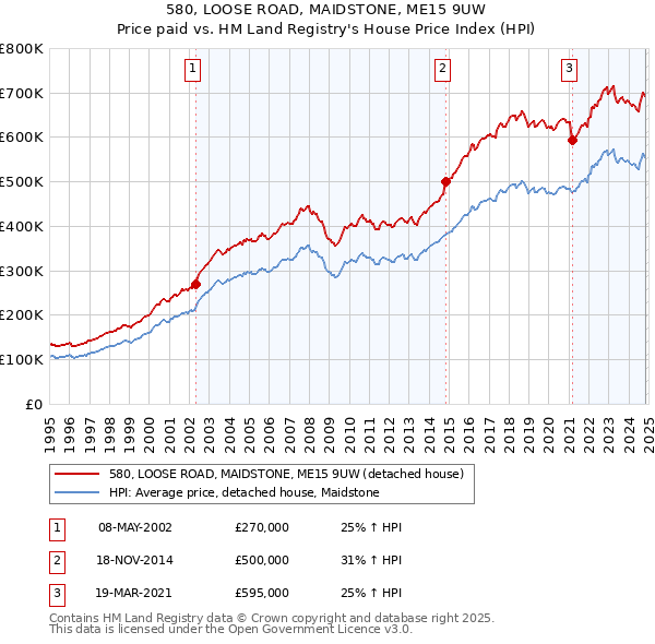 580, LOOSE ROAD, MAIDSTONE, ME15 9UW: Price paid vs HM Land Registry's House Price Index