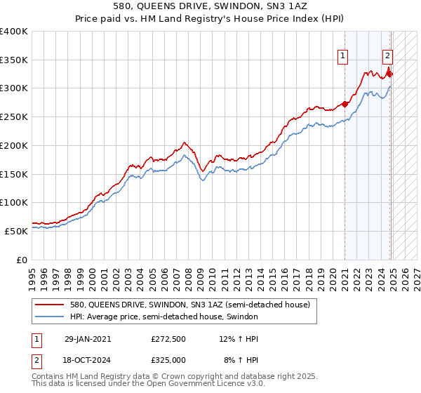 580, QUEENS DRIVE, SWINDON, SN3 1AZ: Price paid vs HM Land Registry's House Price Index