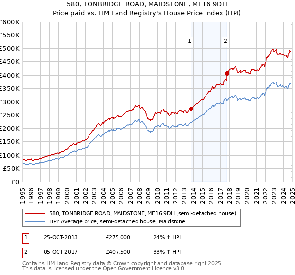 580, TONBRIDGE ROAD, MAIDSTONE, ME16 9DH: Price paid vs HM Land Registry's House Price Index